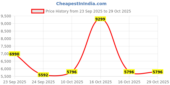 urbanladder.com symplify Oblique Beige Solid Wood Single Hanging Light symplify Price History Graph from 23 Sep 2025 to 29 Oct 2025