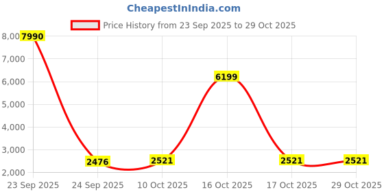 urbanladder.com symplify Oblique Brown Solid Wood Single Hanging Light symplify Price History Graph from 23 Sep 2025 to 29 Oct 2025