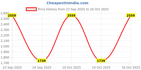 urbanladder.com aakriti art creations Ocean Mist Terracotta Table Lampshade ( 8x8x12) aakriti art creations Price History Graph from 23 Sep 2025 to 15 Oct 2025