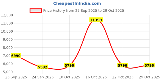 urbanladder.com symplify Octa Brown Solid Wood Single Hanging Light symplify Price History Graph from 23 Sep 2025 to 29 Oct 2025