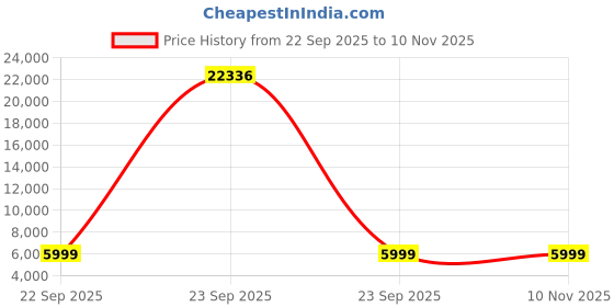 urbanladder.com furniturstation Odelia Study Chair With Headrest in Black Colour furniturstation Price History Graph from 22 Sep 2025 to 8 Nov 2025