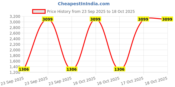 urbanladder.com rosarahome Off White Polyester Room Darkening Door Curtain rosarahome Price History Graph from 23 Sep 2025 to 18 Oct 2025