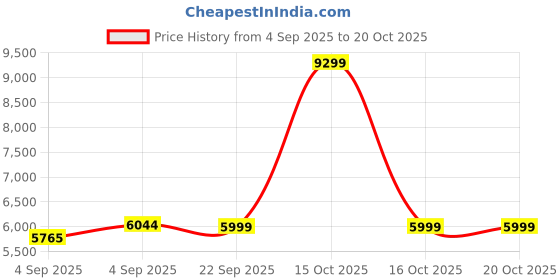 urbanladder.com urban ladder Ohio Solid Wood Bedside Table in Amber Walnut Finish urban ladder Price History Graph from 4 Sep 2025 to 20 Oct 2025