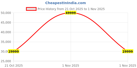 urbanladder.com urban ladder Olen Solid Wood TV Cabinet In Amber Walnut Finish urban ladder Price History Graph from 21 Oct 2025 to 1 Nov 2025