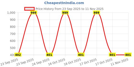 urbanladder.com luxe home international Olive Solid Micro Fiber Bath Mat - Set of 1 luxe home international Price History Graph from 23 Sep 2025 to 9 Nov 2025