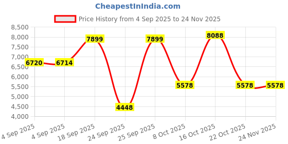 urbanladder.com globally indian Olive Solid Wood Square Ottoman - Set of 2 globally indian Price History Graph from 4 Sep 2025 to 24 Nov 2025