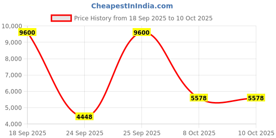 urbanladder.com globally indian Olive Solid Wood Square Ottoman - Set of 2 globally indian Price History Graph from 18 Sep 2025 to 10 Oct 2025