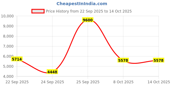 urbanladder.com globally indian Olive Solid Wood Square Ottoman - Set of 2 globally indian Price History Graph from 22 Sep 2025 to 13 Oct 2025