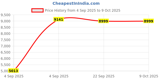 urbanladder.com ikiriya Oliver Solid Wood Dining Chair set of 2 in Teak Finish ikiriya Price History Graph from 4 Sep 2025 to 8 Oct 2025
