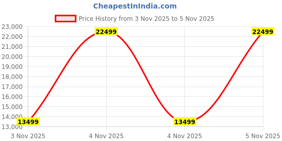 urbanladder.com urban ladder Ollie Solid Wood Dining Chair set of 2 in Danish Walnut Finish with Deep Olive Fabric urban ladder Price History Graph from 31 Oct 2025 to 3 Nov 2025