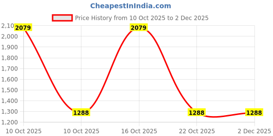 urbanladder.com devansh Orange cotton with White Brushed Wood Table Lamp devansh Price History Graph from 10 Oct 2025 to 2 Dec 2025
