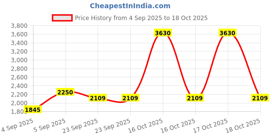 urbanladder.com presto Orange Polyester Door Curtain presto Price History Graph from 4 Sep 2025 to 17 Oct 2025