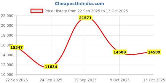urbanladder.com globally indian Orian Solid Wood Queen Size Non Storage Bed in Honey Oak Finish globally indian Price History Graph from 22 Sep 2025 to 13 Oct 2025