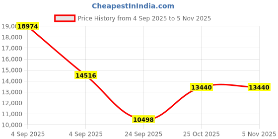 urbanladder.com loom & needles Original Orthopaedic Graphite King Size High Resilience Foam Mattress loom & needles Price History Graph from 4 Sep 2025 to 3 Nov 2025