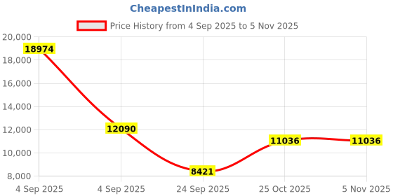 urbanladder.com loom & needles Original Orthopaedic Graphite King Size High Resilience Foam Mattress loom & needles Price History Graph from 4 Sep 2025 to 3 Nov 2025
