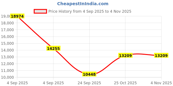 urbanladder.com loom & needles Original Orthopaedic Graphite King Size High Resilience Foam Mattress loom & needles Price History Graph from 4 Sep 2025 to 3 Nov 2025