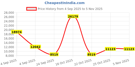 urbanladder.com loom & needles Original Orthopaedic Graphite King Size High Resilience Foam Mattress loom & needles Price History Graph from 4 Sep 2025 to 3 Nov 2025