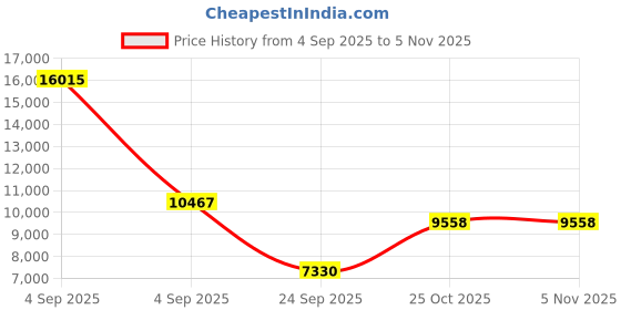 urbanladder.com loom & needles Original Orthopaedic Graphite Queen Size High Resilience Foam Mattress loom & needles Price History Graph from 4 Sep 2025 to 3 Nov 2025