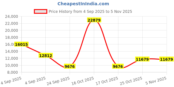 urbanladder.com loom & needles Original Orthopaedic Graphite Queen Size High Resilience Foam Mattress loom & needles Price History Graph from 4 Sep 2025 to 3 Nov 2025