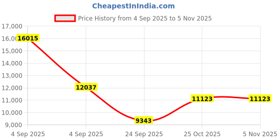 urbanladder.com loom & needles Original Orthopaedic Graphite Queen Size High Resilience Foam Mattress loom & needles Price History Graph from 4 Sep 2025 to 3 Nov 2025