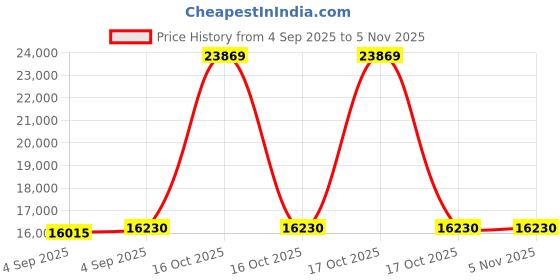 urbanladder.com loom & needles Original Orthopaedic Graphite Queen Size High Resilience Foam Mattress loom & needles Price History Graph from 4 Sep 2025 to 3 Nov 2025