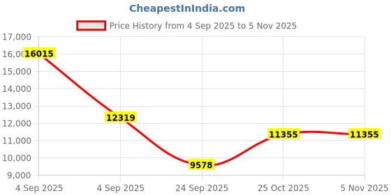urbanladder.com loom & needles Original Orthopaedic Graphite Queen Size High Resilience Foam Mattress loom & needles Price History Graph from 4 Sep 2025 to 3 Nov 2025