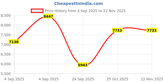 urbanladder.com loom & needles Original Orthopaedic Graphite Single Size High Resilience Foam Mattress loom & needles Price History Graph from 4 Sep 2025 to 22 Nov 2025