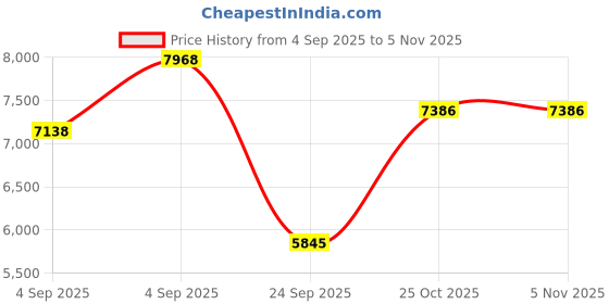 urbanladder.com loom & needles Original Orthopaedic Graphite Single Size High Resilience Foam Mattress loom & needles Price History Graph from 4 Sep 2025 to 4 Nov 2025
