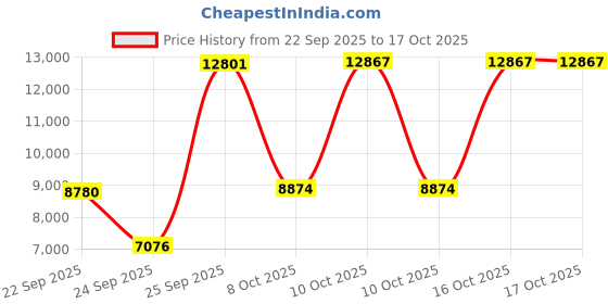urbanladder.com globally indian Orion Accent Chair in Green Colour globally indian Price History Graph from 22 Sep 2025 to 17 Oct 2025