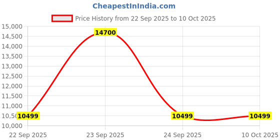 urbanladder.com ikiriya Orlando Solid Wood Accent Round Set of 2 Ottomans in Iron Grey Velvet Upholstery with Storage ikiriya Price History Graph from 22 Sep 2025 to 10 Oct 2025