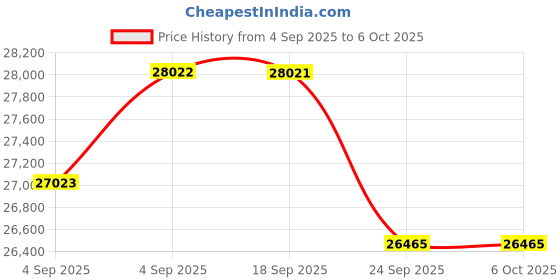 urbanladder.com centuary mattresses Ortho Active Orthopedic King Size Coir Memory Foam Mattress centuary mattresses Price History Graph from 4 Sep 2025 to 6 Oct 2025