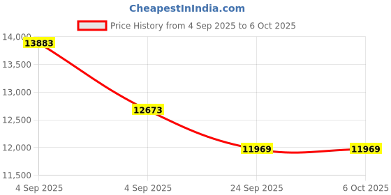 urbanladder.com centuary mattresses Ortho Active Orthopedic Single Size Coir Memory Foam Mattress centuary mattresses Price History Graph from 4 Sep 2025 to 5 Oct 2025