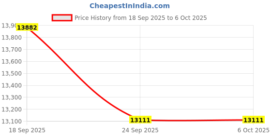 urbanladder.com centuary mattresses Ortho Active Orthopedic Single Size Coir Memory Foam Mattress centuary mattresses Price History Graph from 18 Sep 2025 to 5 Oct 2025