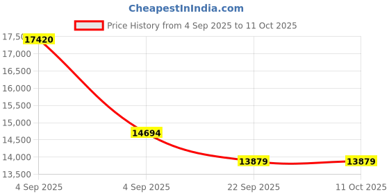 urbanladder.com sleep spa Ortho Pocket Spring Mattress - King Size sleep spa Price History Graph from 4 Sep 2025 to 11 Oct 2025
