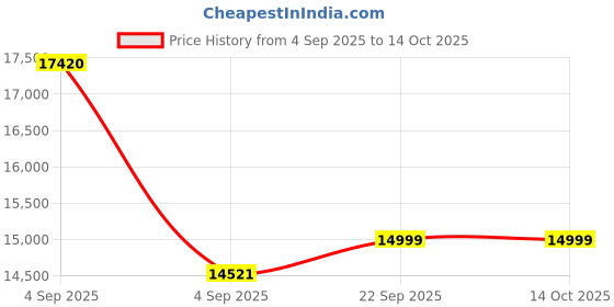 urbanladder.com sleep spa Ortho Pocket Spring Mattress - King Size sleep spa Price History Graph from 4 Sep 2025 to 14 Oct 2025