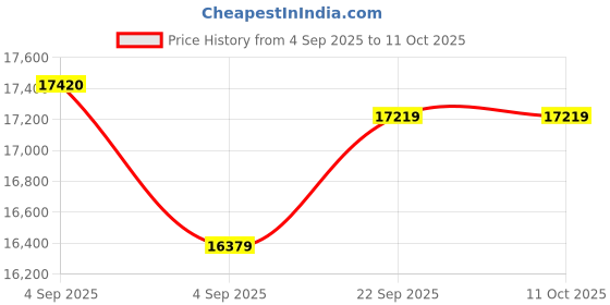 urbanladder.com sleep spa Ortho Pocket Spring Mattress - King Size sleep spa Price History Graph from 4 Sep 2025 to 11 Oct 2025