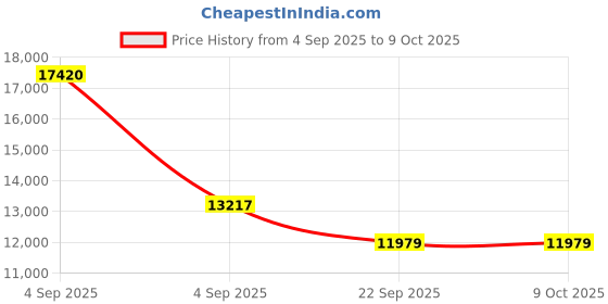 urbanladder.com sleep spa Ortho Pocket Spring Mattress - King Size sleep spa Price History Graph from 4 Sep 2025 to 9 Oct 2025