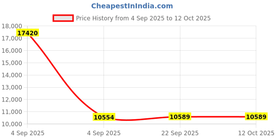 urbanladder.com sleep spa Ortho Pocket Spring Mattress - King Size sleep spa Price History Graph from 4 Sep 2025 to 11 Oct 2025