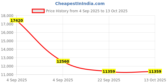 urbanladder.com sleep spa Ortho Pocket Spring Mattress - King Size sleep spa Price History Graph from 4 Sep 2025 to 9 Oct 2025