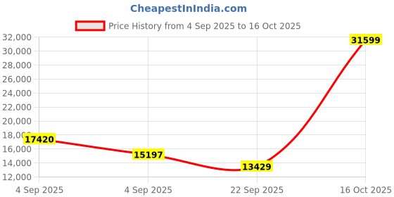 urbanladder.com sleep spa Ortho Pocket Spring Mattress - King Size sleep spa Price History Graph from 4 Sep 2025 to 16 Oct 2025
