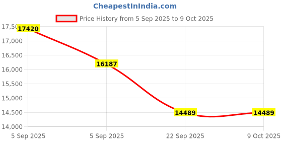 urbanladder.com sleep spa Ortho Pocket Spring Mattress - King Size sleep spa Price History Graph from 5 Sep 2025 to 9 Oct 2025