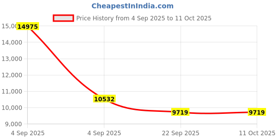urbanladder.com sleep spa Ortho Pocket Spring Mattress - Queen Size sleep spa Price History Graph from 4 Sep 2025 to 11 Oct 2025