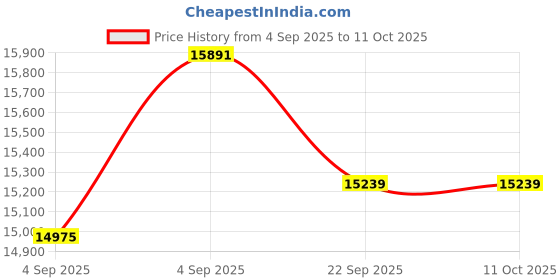 urbanladder.com sleep spa Ortho Pocket Spring Mattress - Queen Size sleep spa Price History Graph from 4 Sep 2025 to 11 Oct 2025