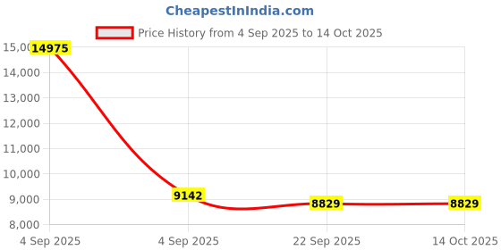 urbanladder.com sleep spa Ortho Pocket Spring Mattress - Queen Size sleep spa Price History Graph from 4 Sep 2025 to 14 Oct 2025