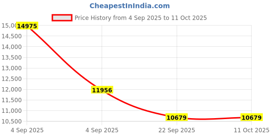 urbanladder.com sleep spa Ortho Pocket Spring Mattress - Queen Size sleep spa Price History Graph from 4 Sep 2025 to 11 Oct 2025