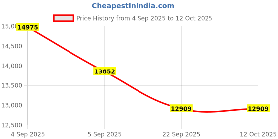 urbanladder.com sleep spa Ortho Pocket Spring Mattress - Queen Size sleep spa Price History Graph from 4 Sep 2025 to 12 Oct 2025