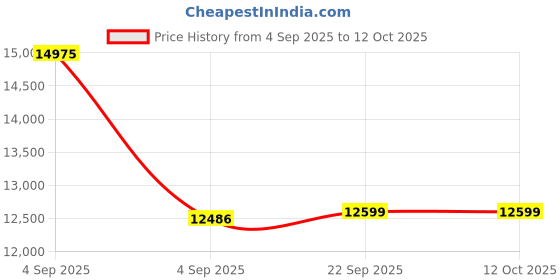 urbanladder.com sleep spa Ortho Pocket Spring Mattress - Queen Size sleep spa Price History Graph from 4 Sep 2025 to 11 Oct 2025