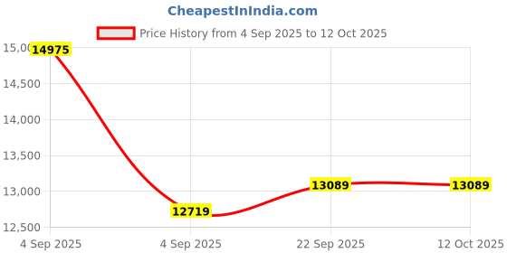 urbanladder.com sleep spa Ortho Pocket Spring Mattress - Queen Size sleep spa Price History Graph from 4 Sep 2025 to 11 Oct 2025