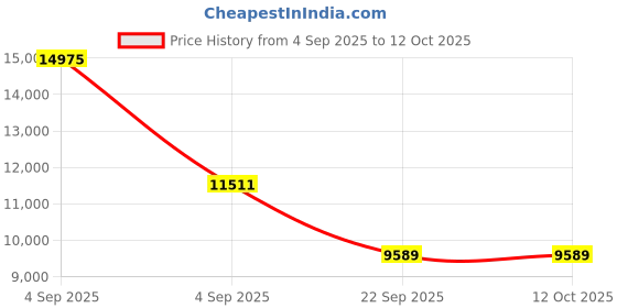 urbanladder.com sleep spa Ortho Pocket Spring Mattress - Queen Size sleep spa Price History Graph from 4 Sep 2025 to 11 Oct 2025