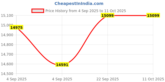 urbanladder.com sleep spa Ortho Pocket Spring Mattress - Queen Size sleep spa Price History Graph from 4 Sep 2025 to 11 Oct 2025